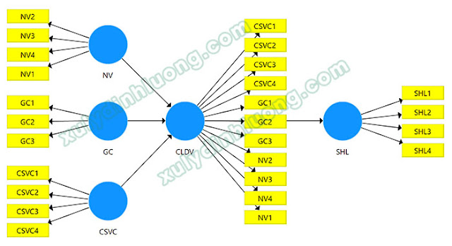  xử lý mô hình biến bậc hai, biến bậc cao trong SmartPLS 3