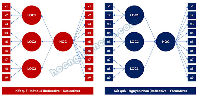  xử lý mô hình biến bậc hai, biến bậc cao trong SmartPLS 3