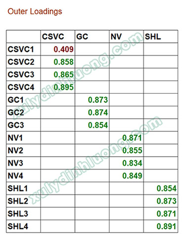  xử lý mô hình biến bậc hai, biến bậc cao trong SmartPLS 3