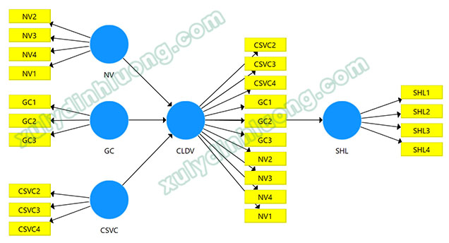  xử lý mô hình biến bậc hai, biến bậc cao trong SmartPLS 3
