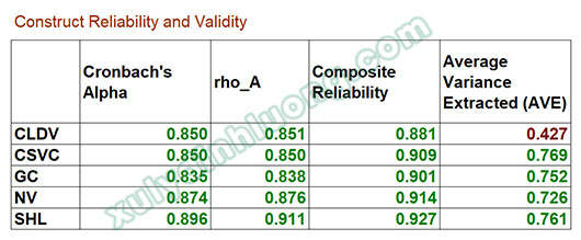  xử lý mô hình biến bậc hai, biến bậc cao trong SmartPLS 3