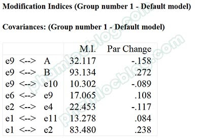 Phân tích chỉ số MI (Modification Indices) trong AMOS