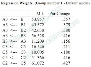 Phân tích chỉ số MI (Modification Indices) trong AMOS