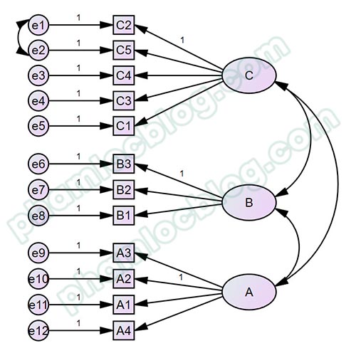 Phân tích chỉ số MI (Modification Indices) trong AMOS
