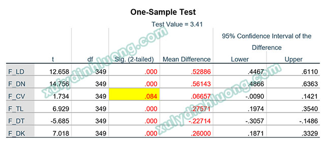 One-Sample T-Test trong SPSS