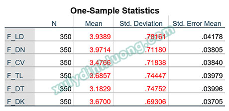 One-Sample T-Test trong SPSS