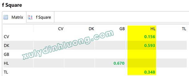 So sánh Effect Size f² và Hệ số tác động chuẩn hóa (Original Sample)