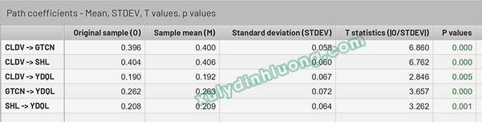 Tìm hiểu hệ số Original Sample (O) trong SMARTPLS