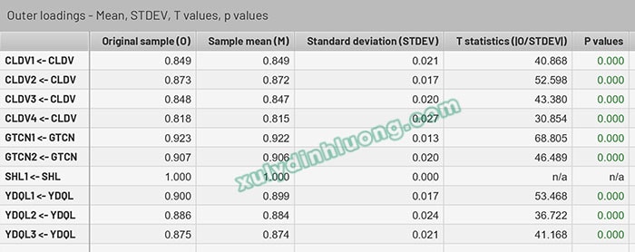 Tìm hiểu hệ số Original Sample (O) trong SMARTPLS