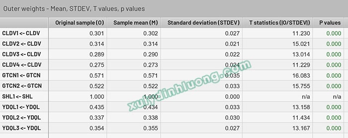 Tìm hiểu hệ số Original Sample (O) trong SMARTPLS