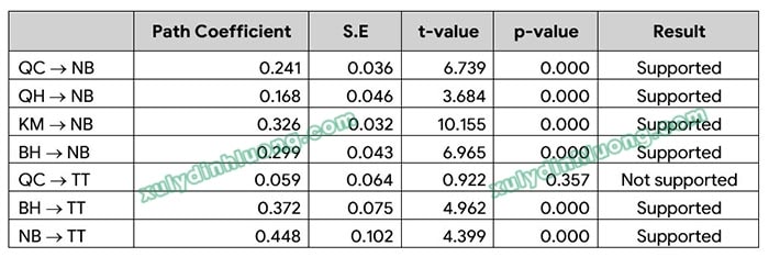 Các chỉ số Path Coefficient, Beta, S.E, t-value, p-value trong AMOS và SmartPLS
