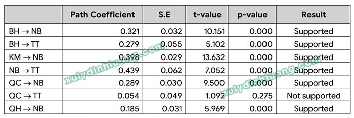 Các chỉ số Path Coefficient, Beta, S.E, t-value, p-value trong AMOS và SmartPLS