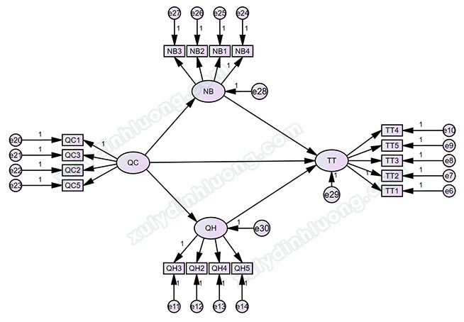 Cách xử lý biến trung gian (Mediator) trong AMOS