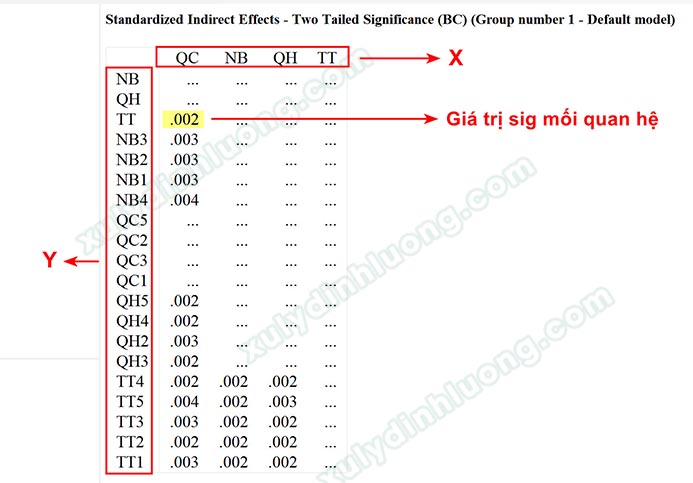 Cách xử lý biến trung gian (Mediator) trong AMOS