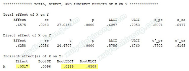 Phân tích vai trò biến trung gian bằng macro PROCESS trong SPSS