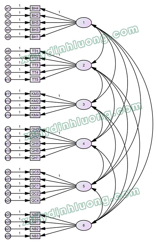 cách sử dụng AMOS để vẽ sơ đồ CFA và SEM