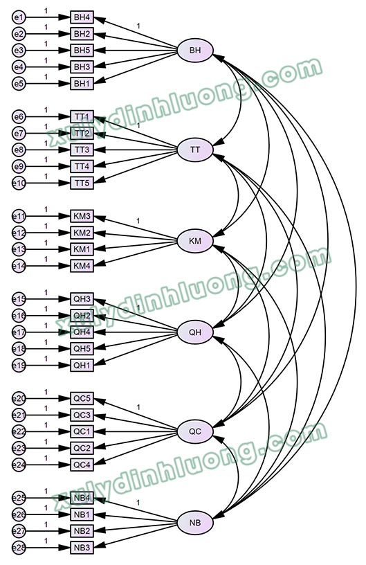 cách sử dụng AMOS để vẽ sơ đồ CFA và SEM
