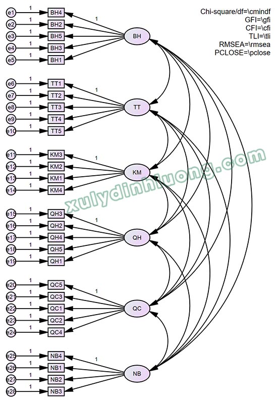 Phân tích nhân tố khẳng định (CFA) bằng AMOS