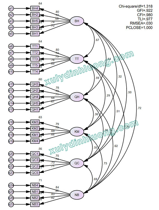 Phân tích nhân tố khẳng định (CFA) bằng AMOS