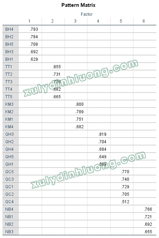 cách sử dụng AMOS để vẽ sơ đồ CFA và SEM