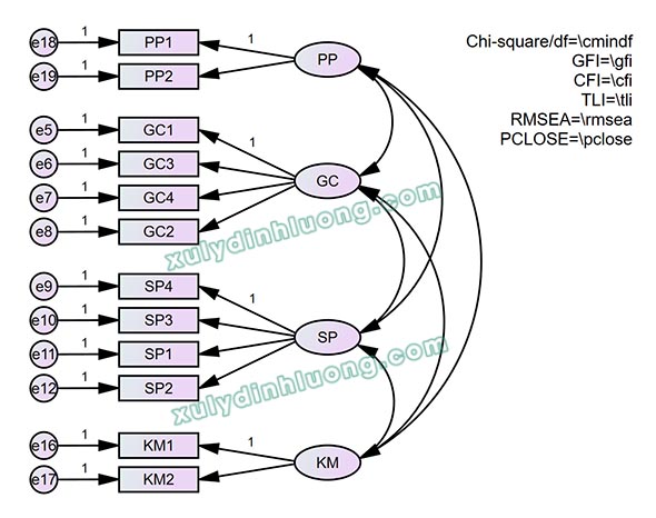 Second-Order CFA trên AMOS: Phân tích từng bước