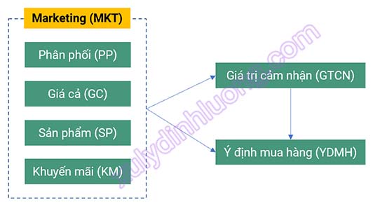 Phân tích SEM với biến bậc hai (Second-Order) trên AMOS