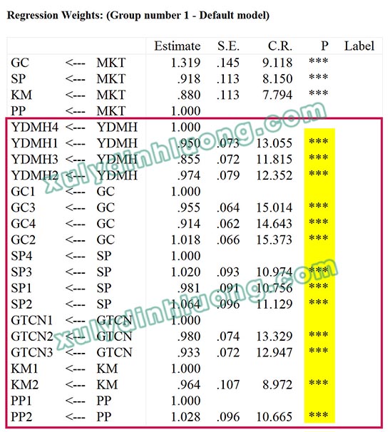 Second-Order CFA trên AMOS: Phân tích từng bước