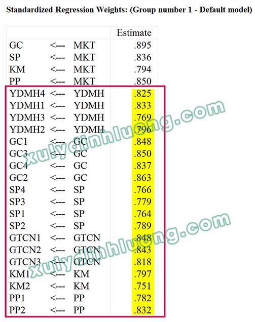 Second-Order CFA trên AMOS: Phân tích từng bước