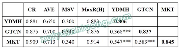 Second-Order CFA trên AMOS: Phân tích từng bước