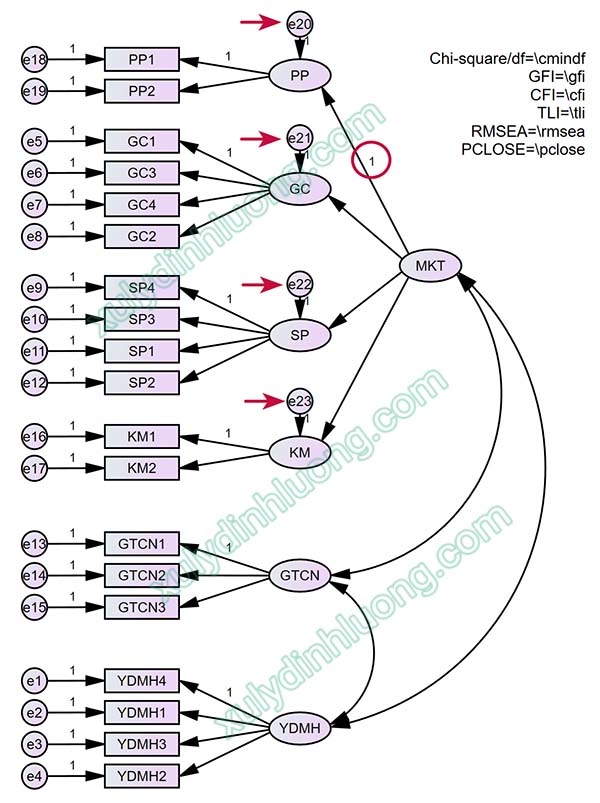 Second-Order CFA trên AMOS: Phân tích từng bước
