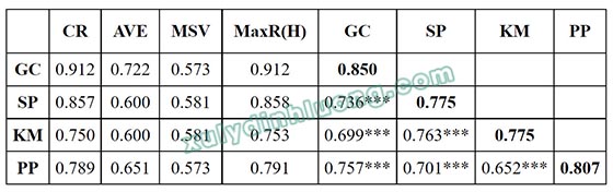 Second-Order CFA trên AMOS: Phân tích từng bước