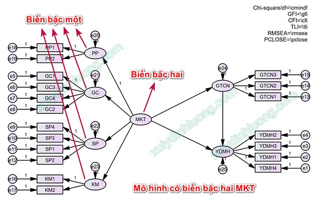 Second-Order CFA trên AMOS: Phân tích từng bước