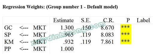 Second-Order CFA trên AMOS: Phân tích từng bước