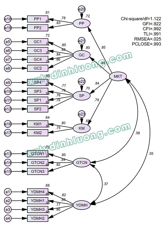 Second-Order CFA trên AMOS: Phân tích từng bước