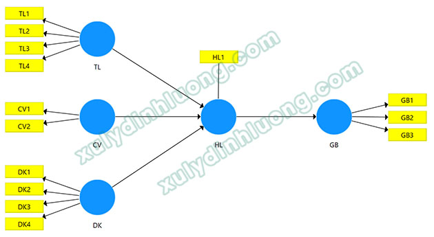 Phân tích cấu trúc đa nhóm (Multigroup Analysis – MGA) bằng SmartPLS 3