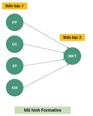 Phân tích nhân tố khám phá (EFA) cho cấu trúc biến bậc hai
