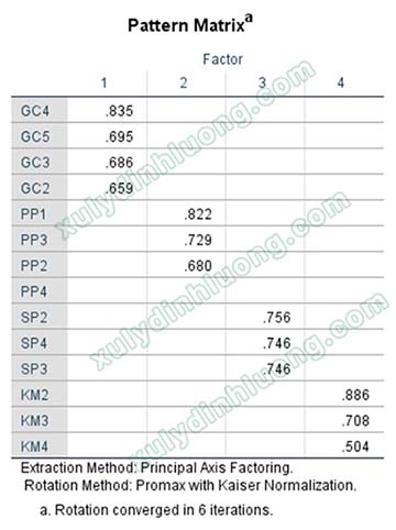 Phân tích nhân tố khám phá (EFA) cho cấu trúc biến bậc hai