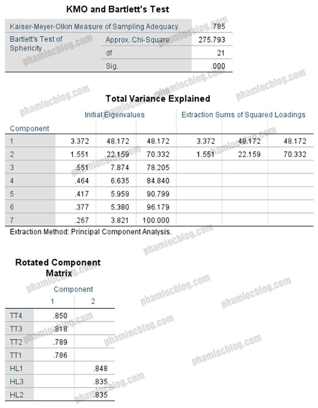 Thang đo Likert