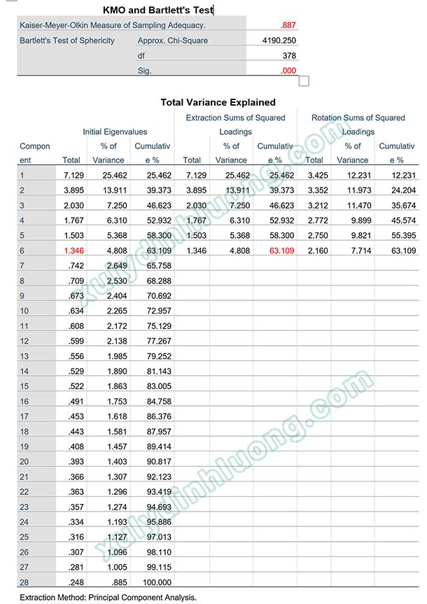 Hướng dẫn nhận xét bảng số liệu SPSS 