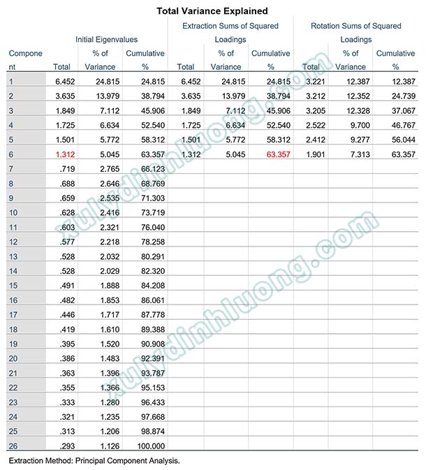 xử lý số liệu bằng SPSS