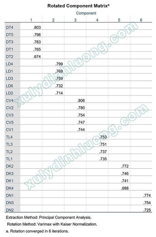 Ứng dụng phân tích nhân tố khám phá EFA trong nghiên cứu CFA và SEM