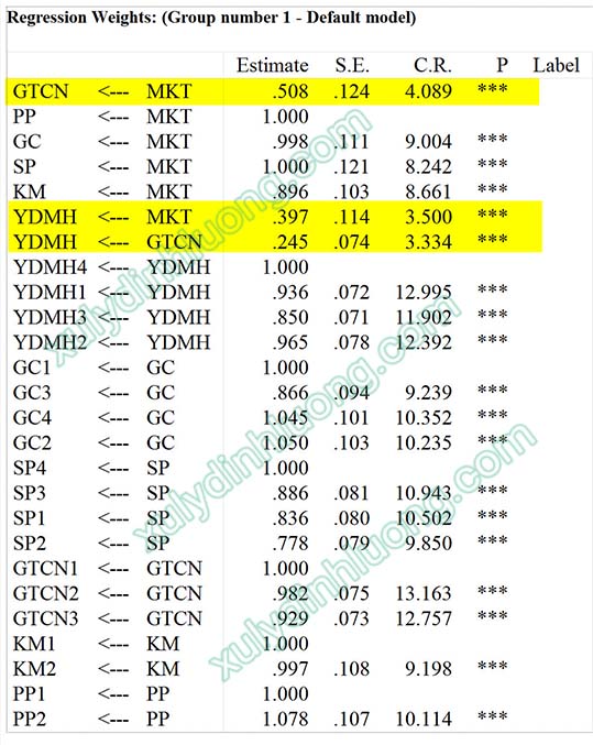 Phân tích SEM với biến bậc hai (Second-Order) trên AMOS