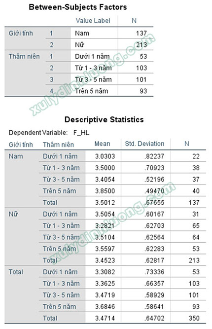 Phân tích sự khác biệt trung bình Two-Way ANOVA trong SPSS