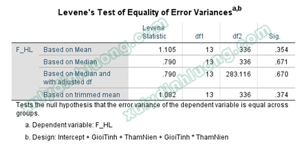 Phân tích sự khác biệt trung bình Two-Way ANOVA trong SPSS