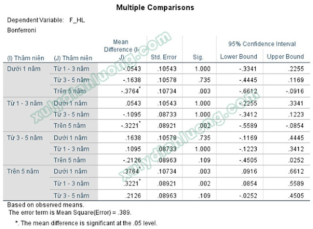 Phân tích sự khác biệt trung bình Two-Way ANOVA trong SPSS