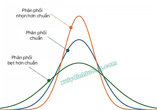 chỉ số Skewness và Kurtosis
