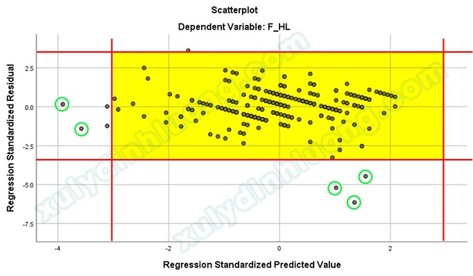 R bình phương và R bình phương hiệu chỉnh trong hồi quy