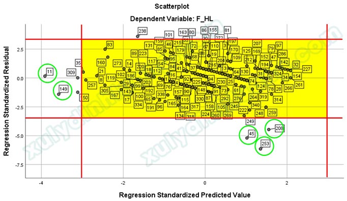 R bình phương và R bình phương hiệu chỉnh trong hồi quy