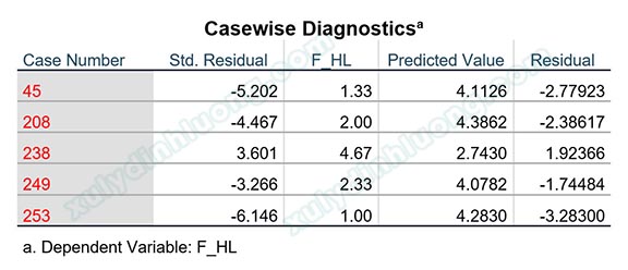R bình phương và R bình phương hiệu chỉnh trong hồi quy