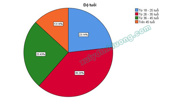 Ứng dụng SPSS trong nghiên cứu khoa học